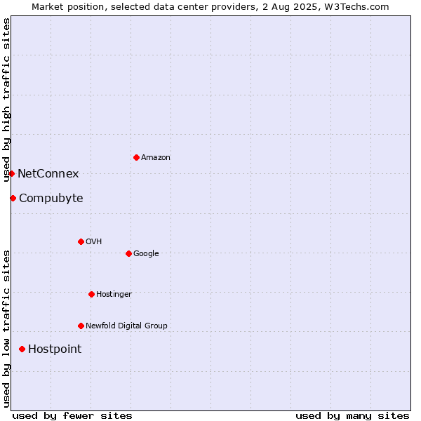 Market position of Hostpoint vs. Compubyte vs. NetConnex