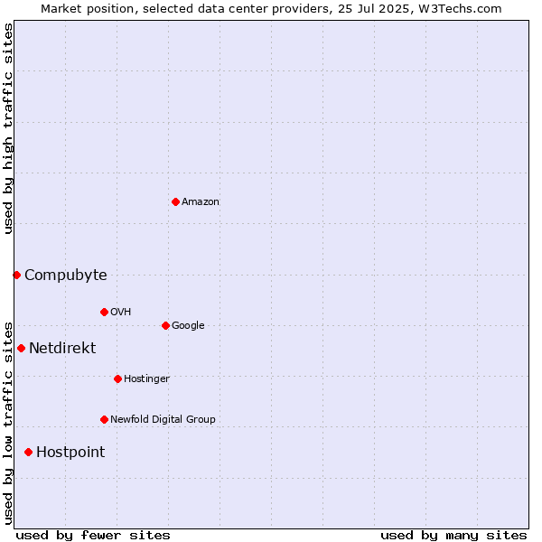 Market position of Hostpoint vs. Netdirekt vs. Compubyte