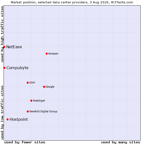 Market position of Hostpoint vs. Compubyte vs. NetEase