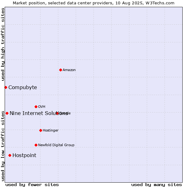 Market position of Hostpoint vs. Nine Internet Solutions vs. Compubyte