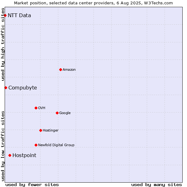 Market position of Hostpoint vs. Compubyte vs. NTT Data