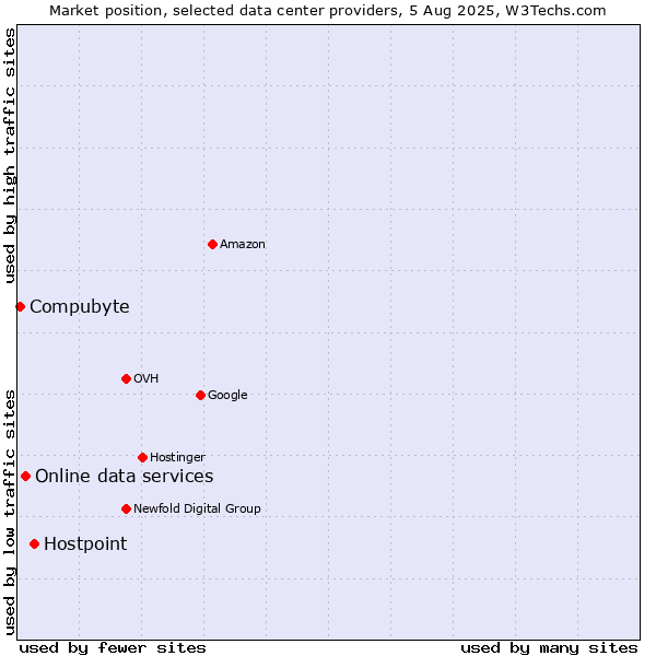 Market position of Hostpoint vs. Online data services vs. Compubyte
