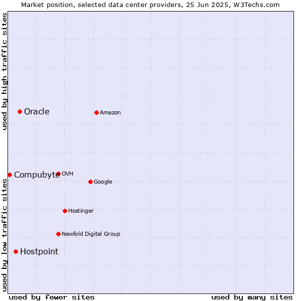 Market position of Oracle vs. Hostpoint vs. Compubyte