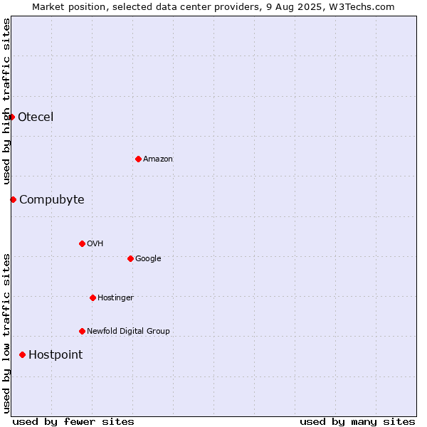 Market position of Hostpoint vs. Compubyte vs. Otecel