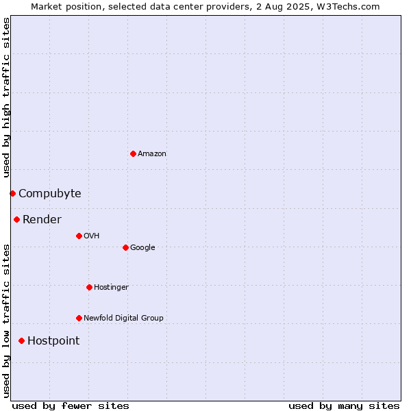 Market position of Hostpoint vs. Render vs. Compubyte