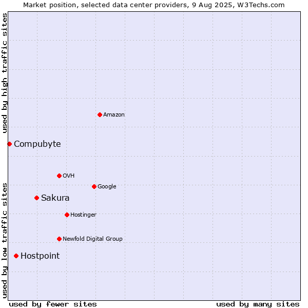 Market position of Sakura vs. Hostpoint vs. Compubyte