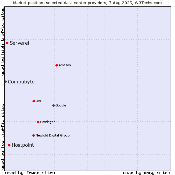 Market position of Hostpoint vs. Serverel vs. Compubyte