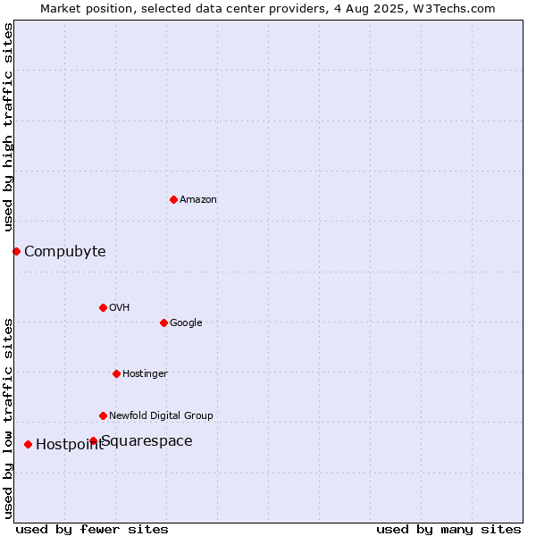 Market position of Squarespace vs. Hostpoint vs. Compubyte