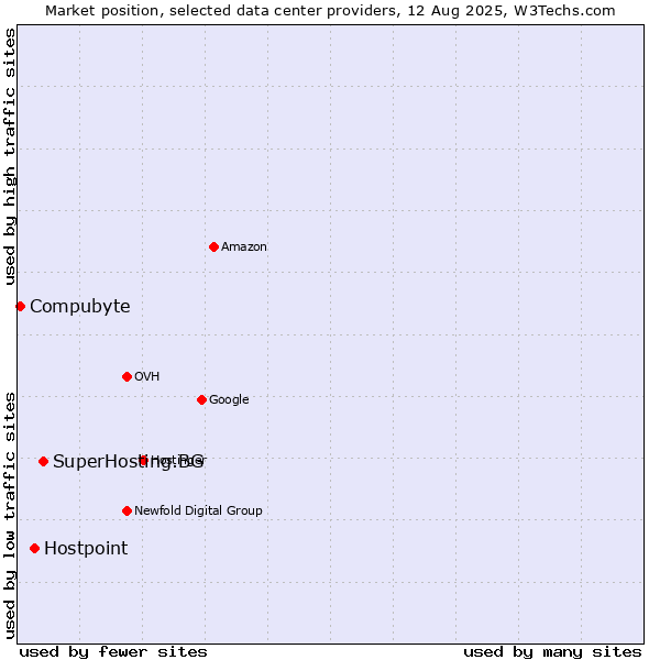 Market position of SuperHosting.BG vs. Hostpoint vs. Compubyte