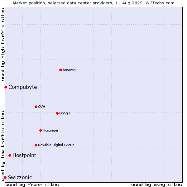 Market position of Hostpoint vs. Compubyte vs. Swizzonic