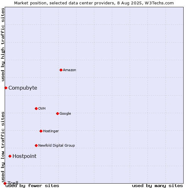 Market position of Hostpoint vs. Compubyte vs. Tcell