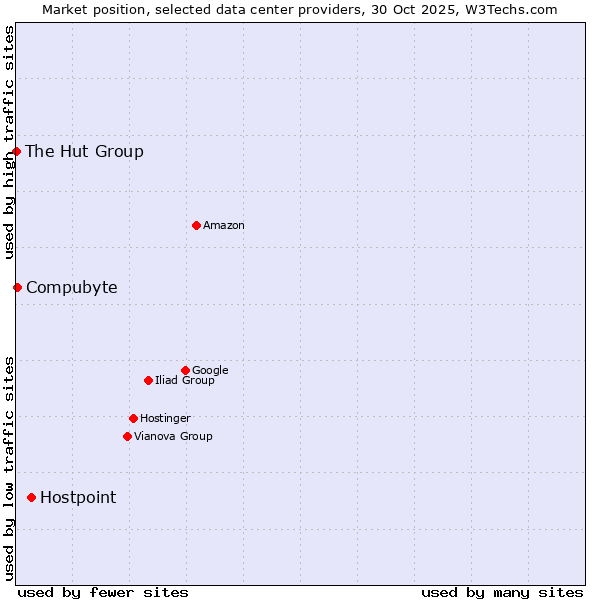 Market position of Hostpoint vs. Compubyte vs. The Hut Group