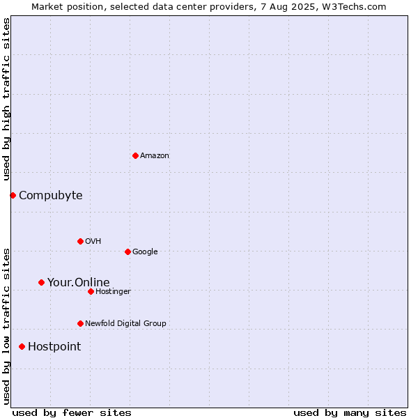 Market position of Your.Online vs. Hostpoint vs. Compubyte
