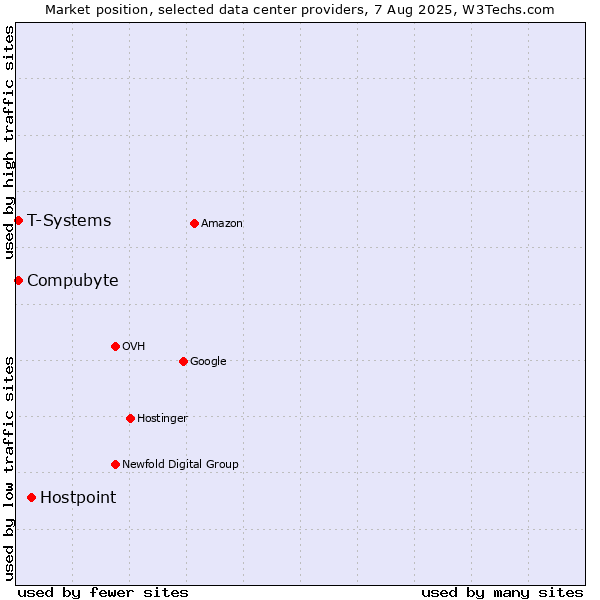 Market position of Hostpoint vs. Compubyte vs. T-Systems