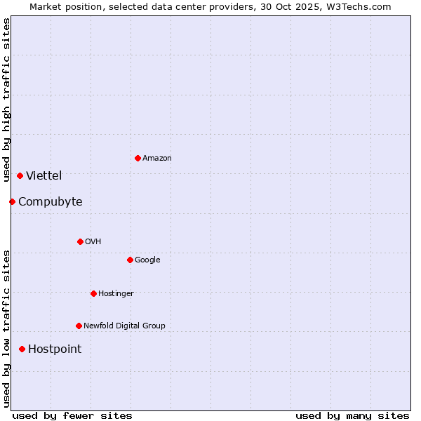 Market position of Hostpoint vs. Viettel vs. Compubyte