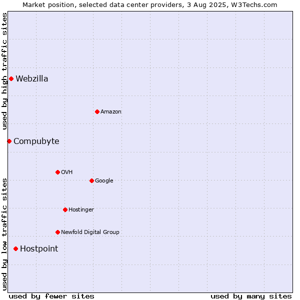 Market position of Hostpoint vs. Webzilla vs. Compubyte