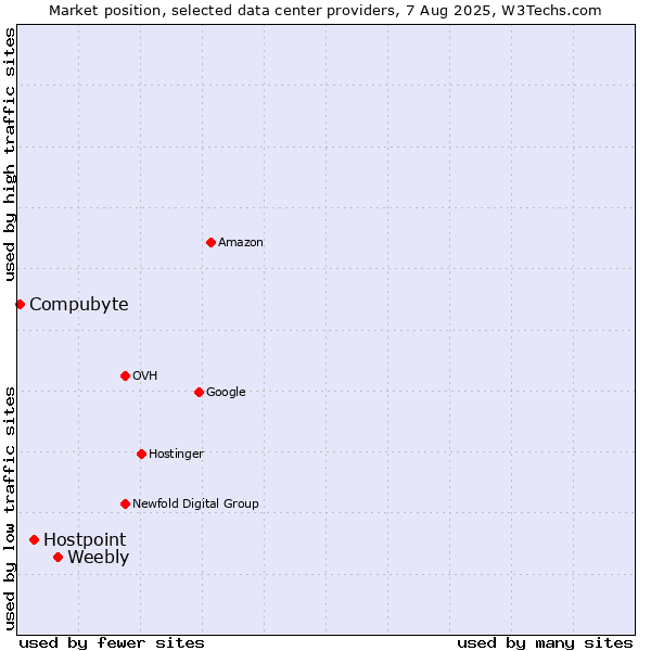Market position of Weebly vs. Hostpoint vs. Compubyte