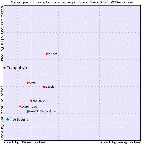 Market position of XServer vs. Hostpoint vs. Compubyte