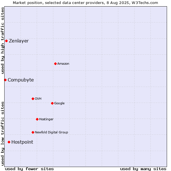 Market position of Hostpoint vs. Zenlayer vs. Compubyte