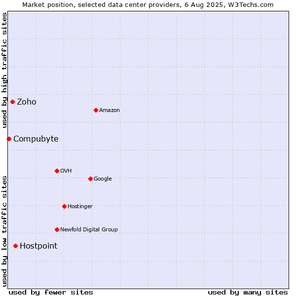 Market position of Hostpoint vs. Zoho vs. Compubyte