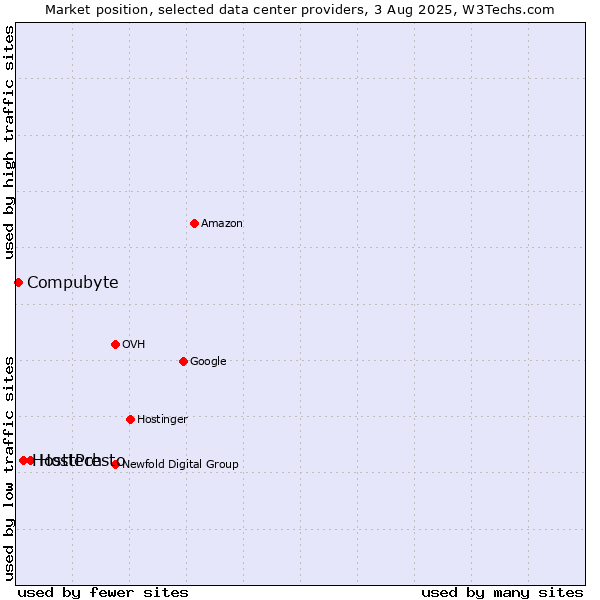 Market position of HostPresto vs. Hosttech vs. Compubyte