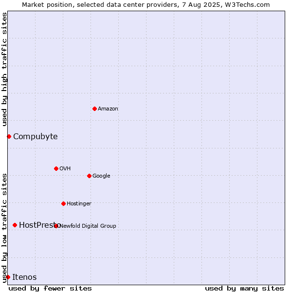 Market position of HostPresto vs. Compubyte vs. Itenos
