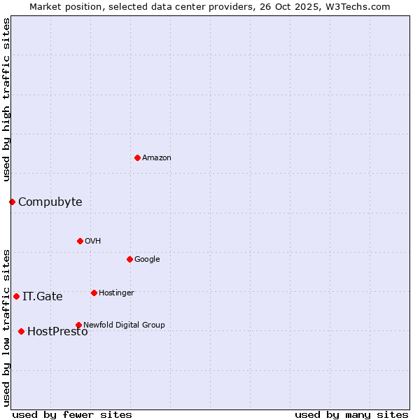 Market position of HostPresto vs. IT.Gate vs. Compubyte