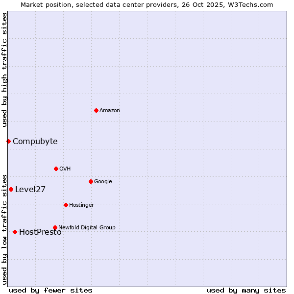 Market position of HostPresto vs. Level27 vs. Compubyte