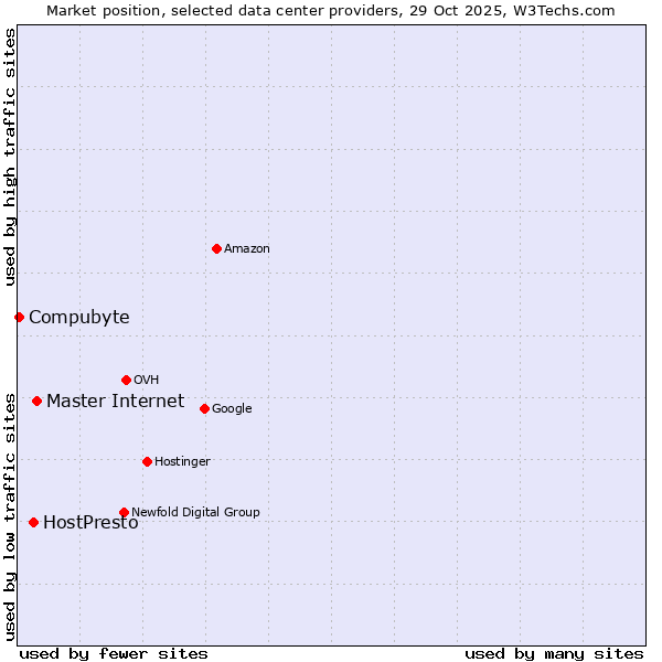 Market position of Master Internet vs. HostPresto vs. Compubyte