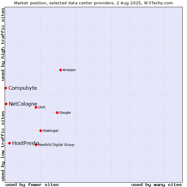 Market position of HostPresto vs. Compubyte vs. NetCologne