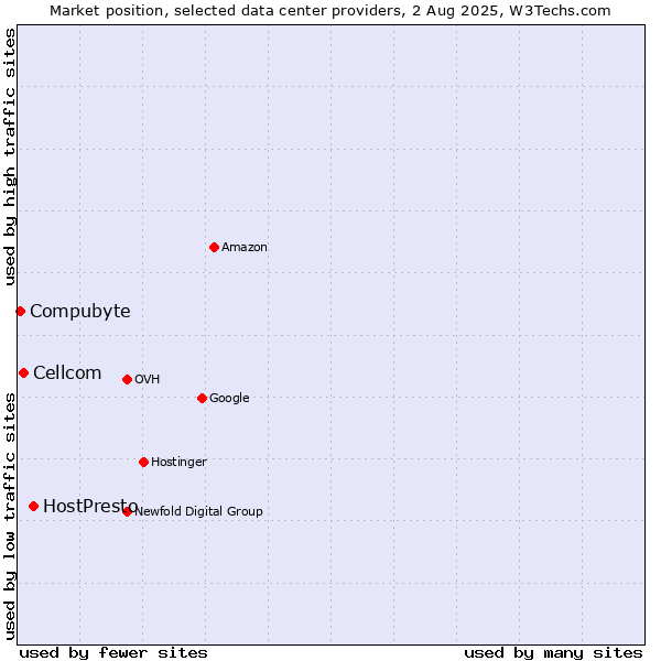 Market position of HostPresto vs. Cellcom vs. Compubyte