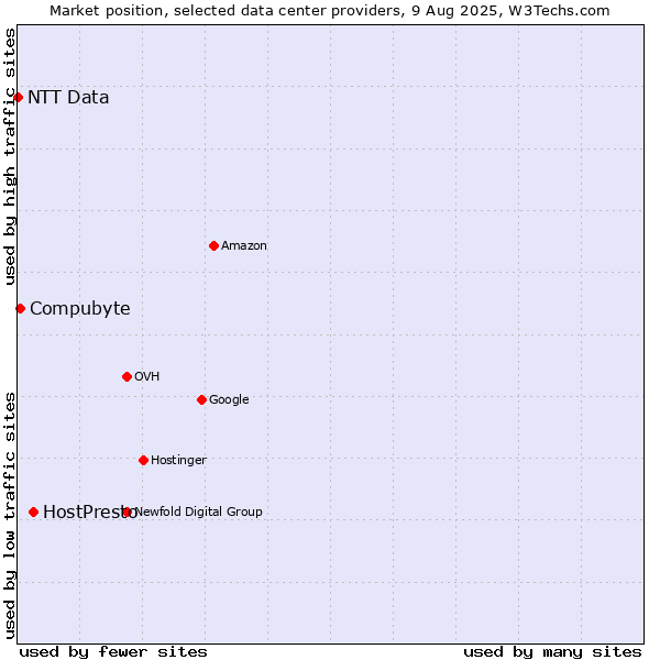 Market position of HostPresto vs. Compubyte vs. NTT Data