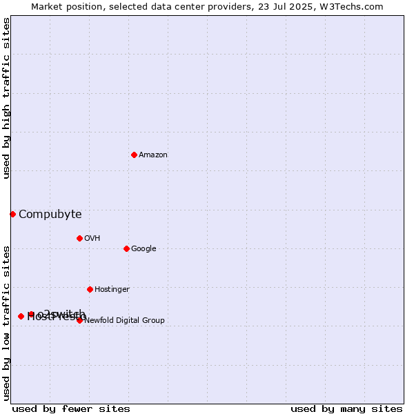Market position of o2switch vs. HostPresto vs. Compubyte