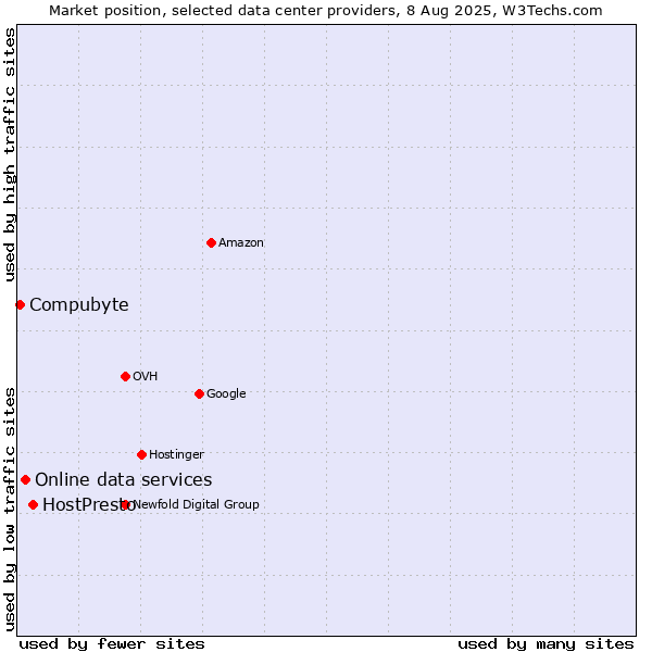 Market position of HostPresto vs. Online data services vs. Compubyte