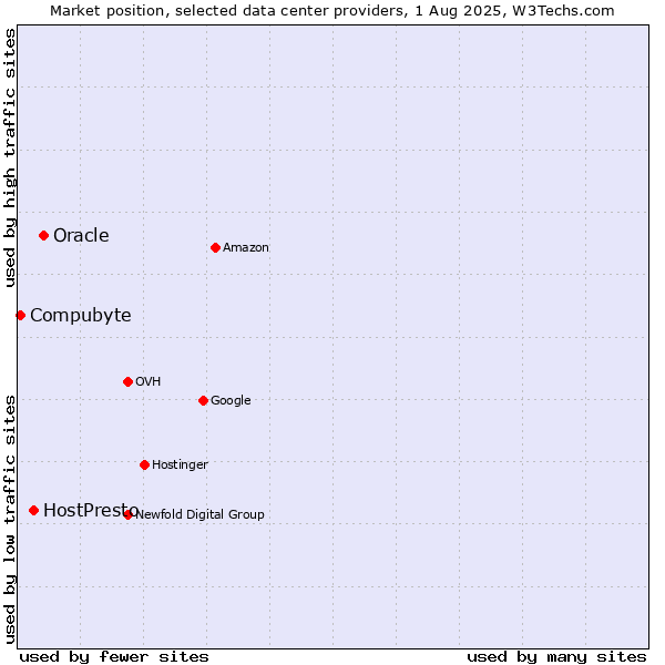 Market position of Oracle vs. HostPresto vs. Compubyte