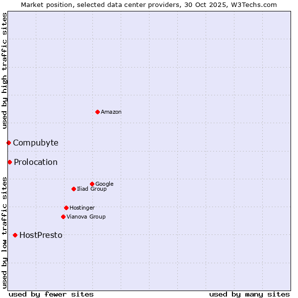 Market position of HostPresto vs. Prolocation vs. Compubyte