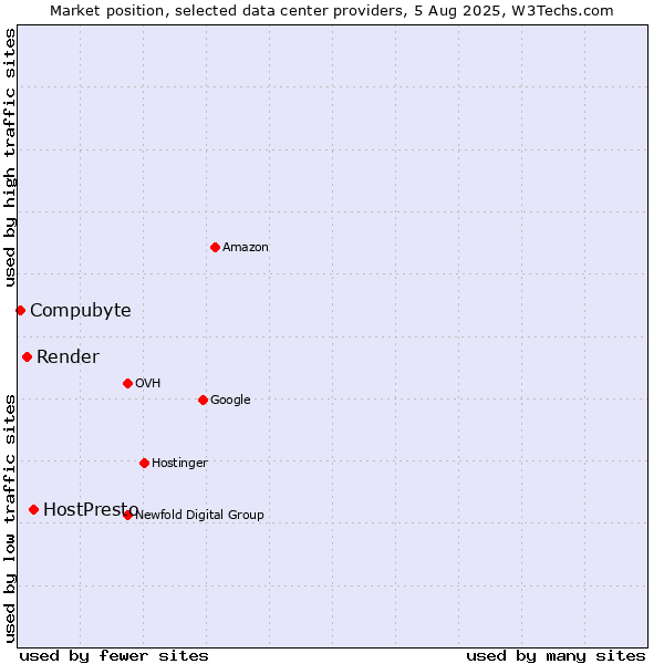 Market position of HostPresto vs. Render vs. Compubyte
