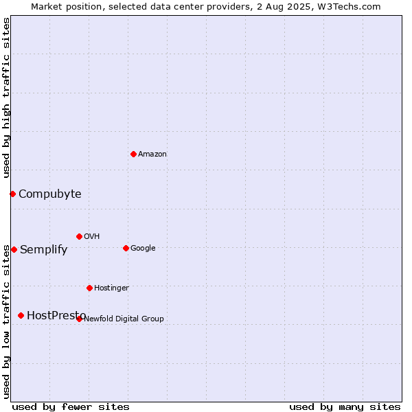 Market position of HostPresto vs. Semplify vs. Compubyte