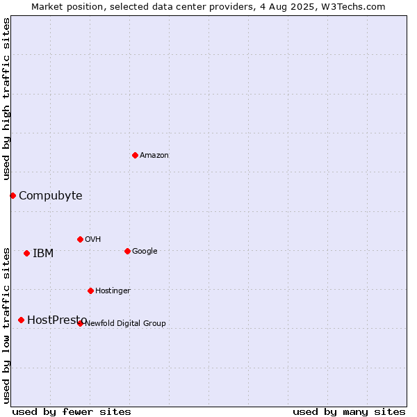 Market position of IBM vs. HostPresto vs. Compubyte