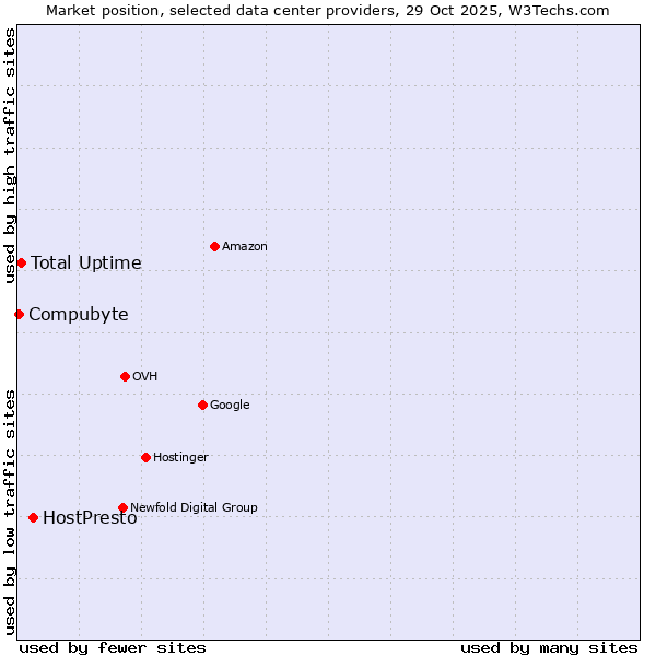 Market position of HostPresto vs. Total Uptime vs. Compubyte