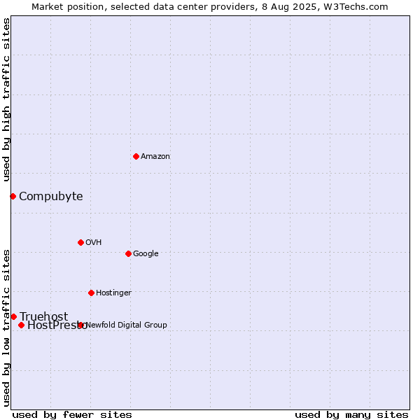 Market position of HostPresto vs. Compubyte vs. Truehost