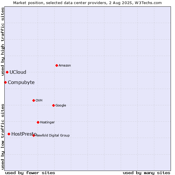 Market position of HostPresto vs. UCloud vs. Compubyte