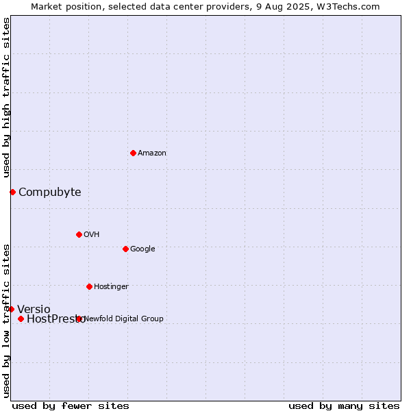 Market position of HostPresto vs. Compubyte vs. Versio