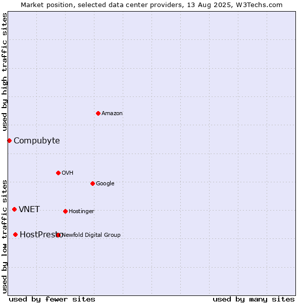 Market position of HostPresto vs. VNET vs. Compubyte