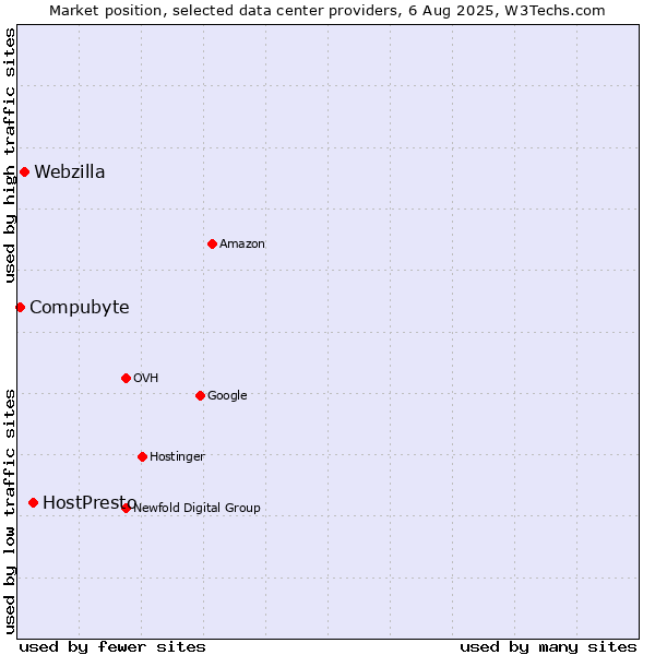 Market position of HostPresto vs. Webzilla vs. Compubyte