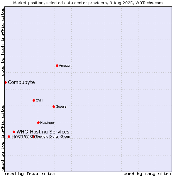 Market position of WHG Hosting Services vs. HostPresto vs. Compubyte