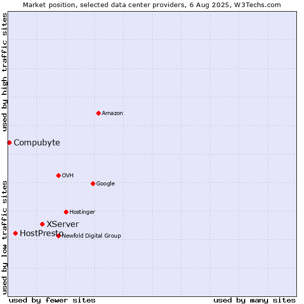 Market position of XServer vs. HostPresto vs. Compubyte
