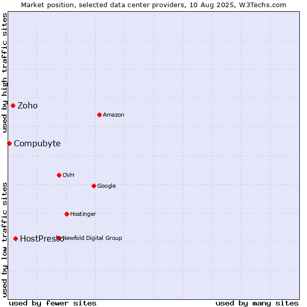 Market position of HostPresto vs. Zoho vs. Compubyte