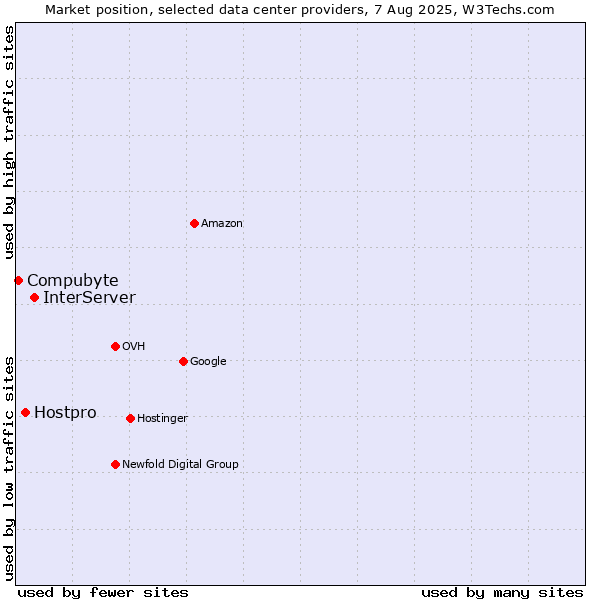 Market position of InterServer vs. Hostpro vs. Compubyte