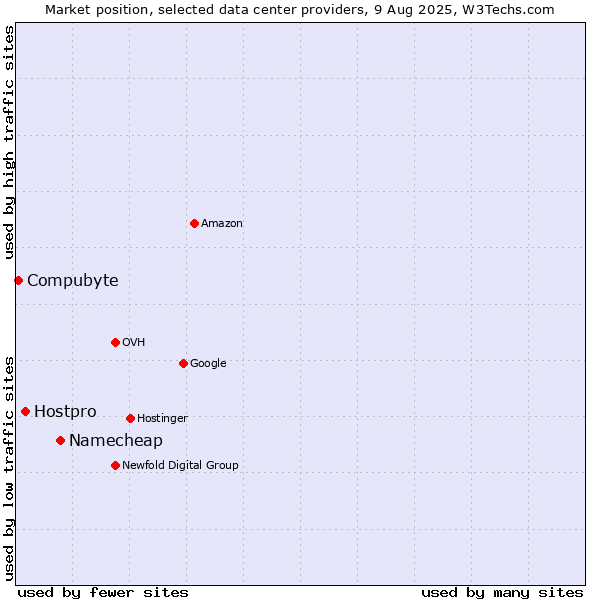 Market position of Namecheap vs. Hostpro vs. Compubyte